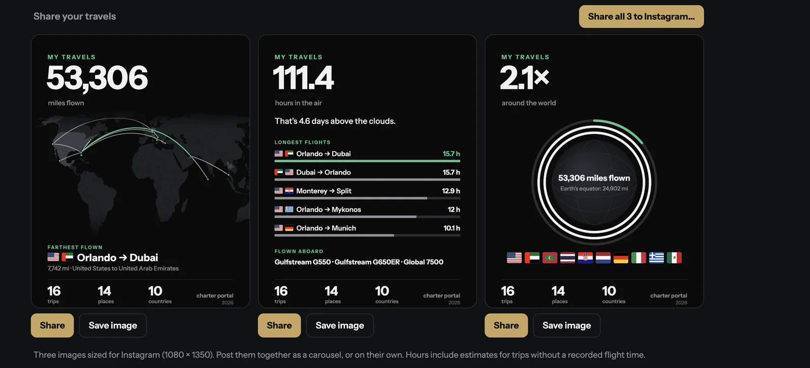 Three Instagram-ready images of a client’s travels: miles flown with a route map, hours in the air with longest flights, and times around the world
