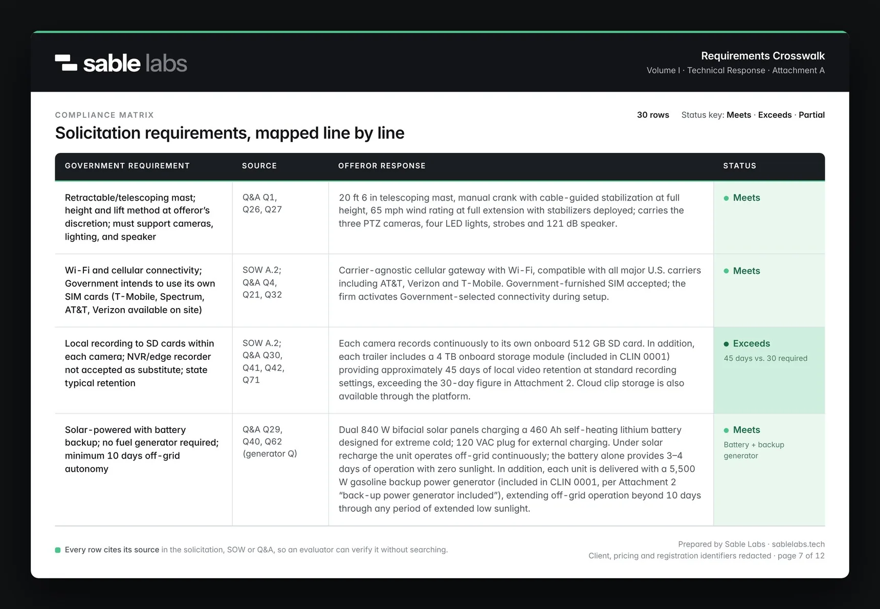 One page of a requirements crosswalk: requirement, source, response and status