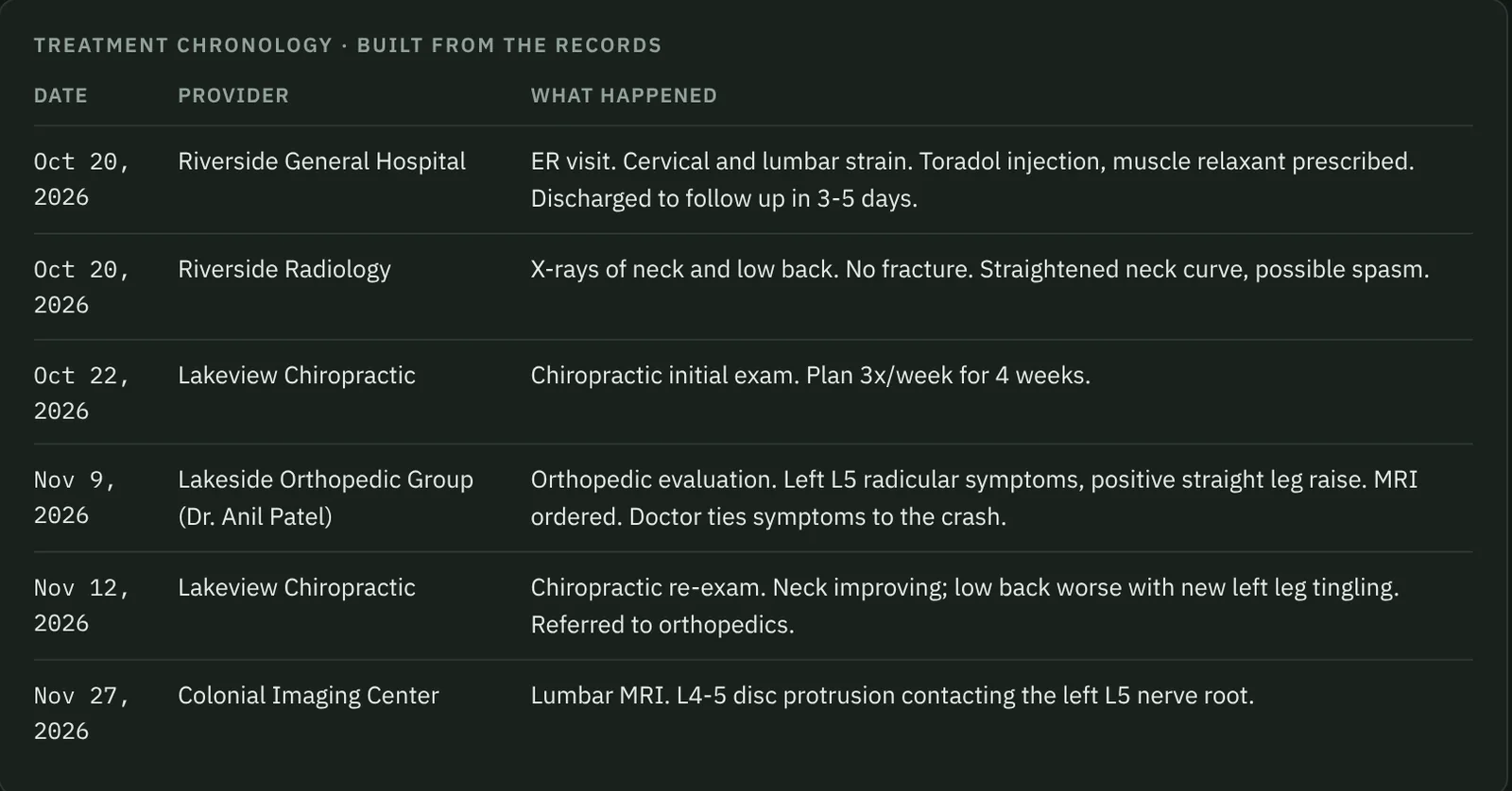 A treatment chronology built from sample medical records: ER visit, X-rays, chiropractic exam, orthopedic evaluation, chiropractic re-exam and lumbar MRI, each with date, provider and a one-line summary