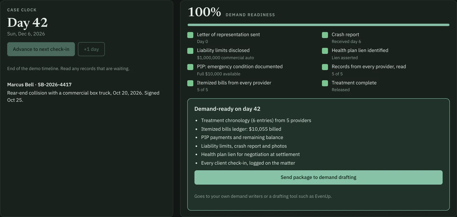 The Sable Law case desk on day 42 of the sample case: demand readiness at 100%, every checklist item done, and the demand package ready to send to drafting